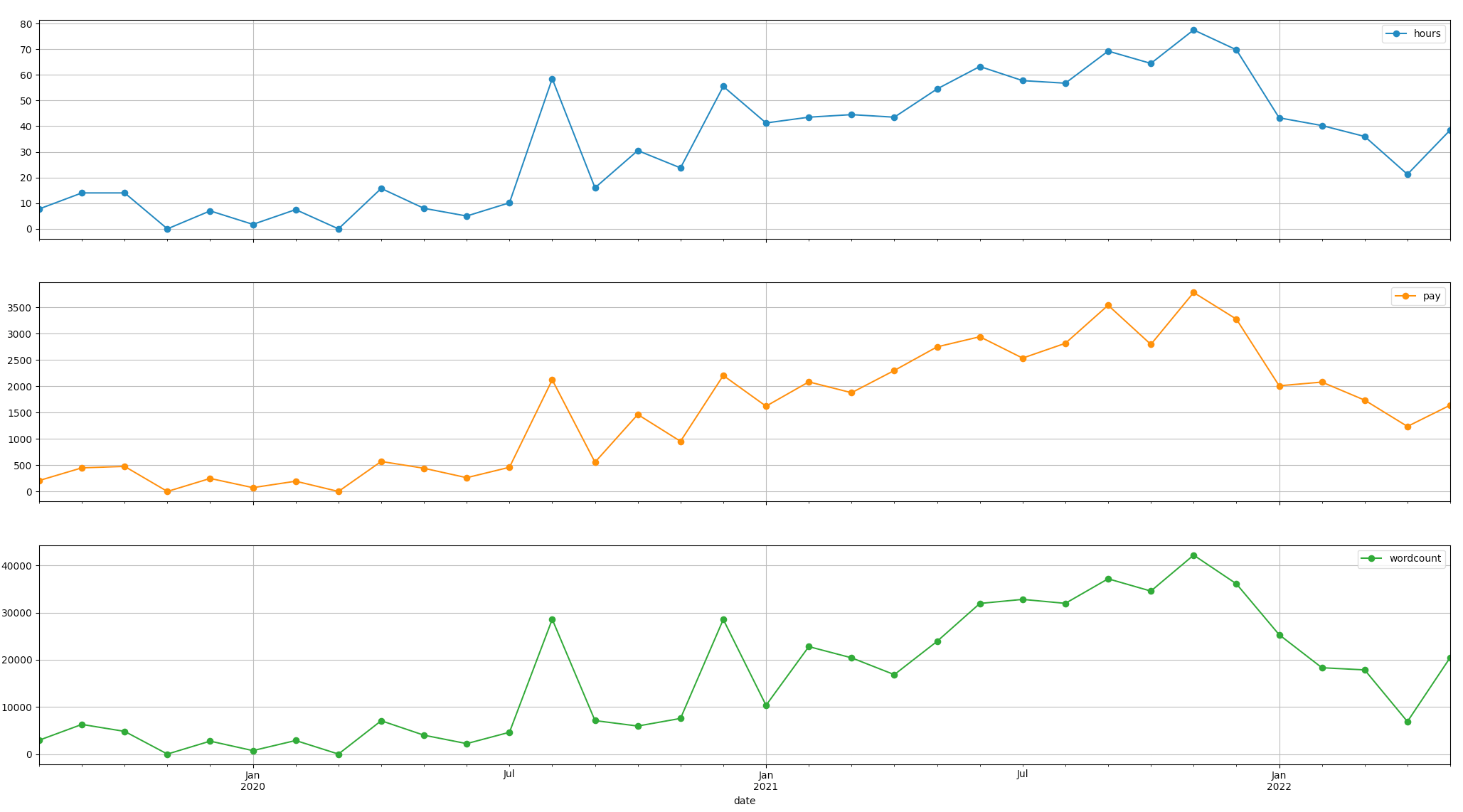 content-writing-stats