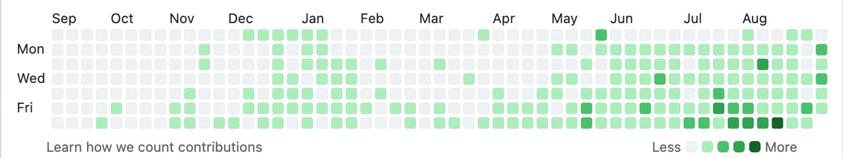 Github Commit Chart