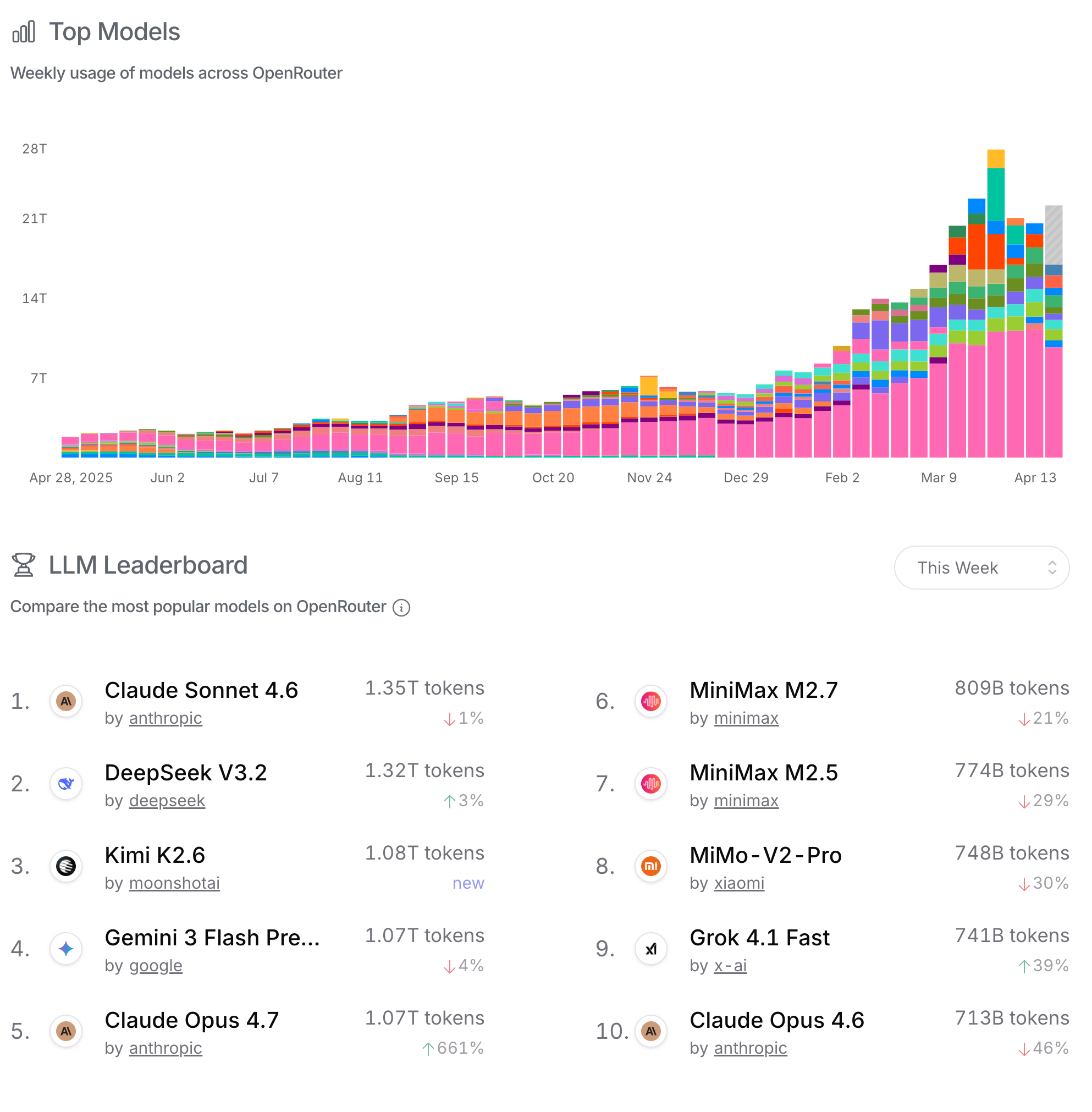 April 2026 LLM Model Ranking