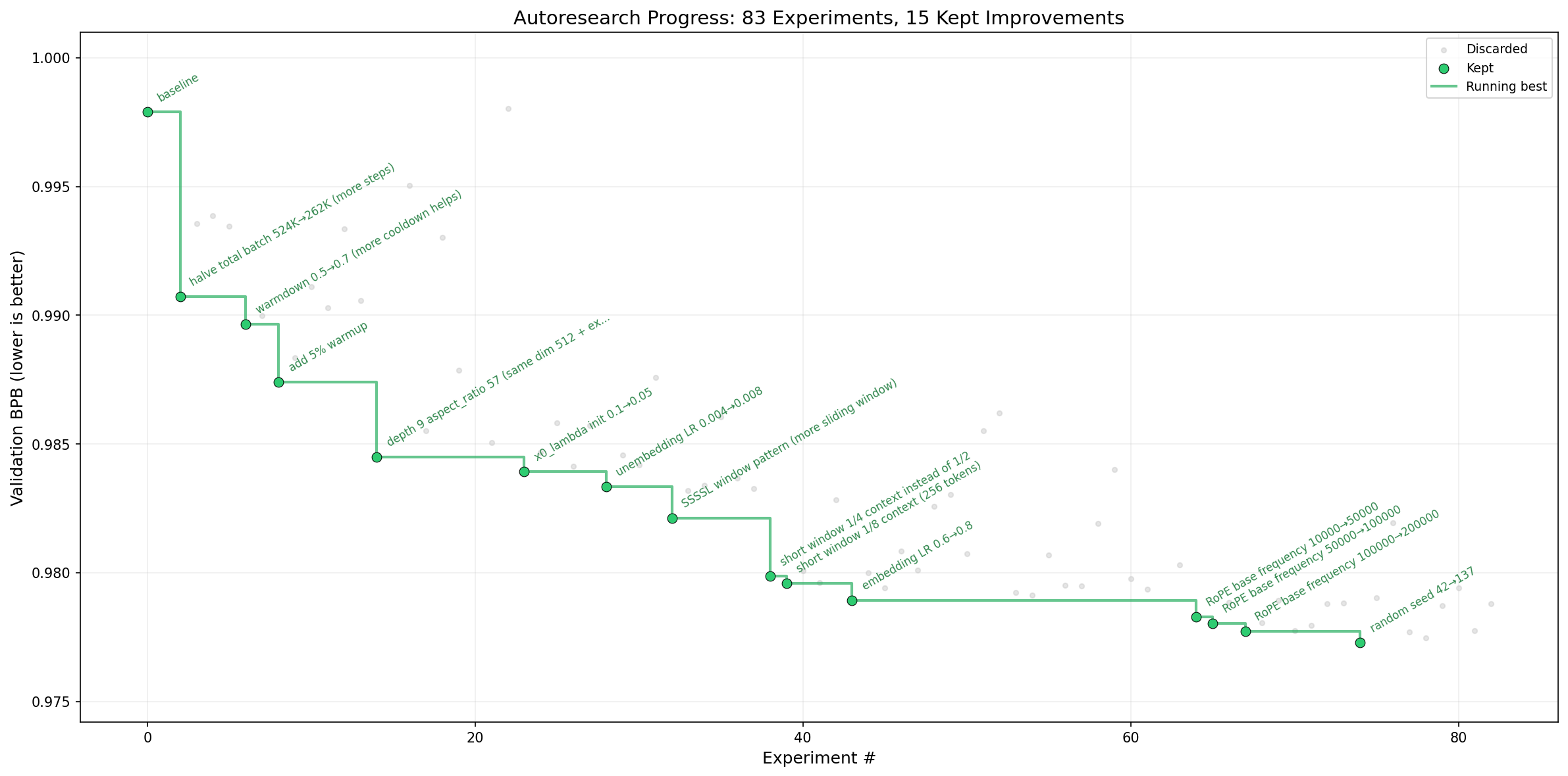 Karpathy's original screenshot showing val_bpb improvement curve