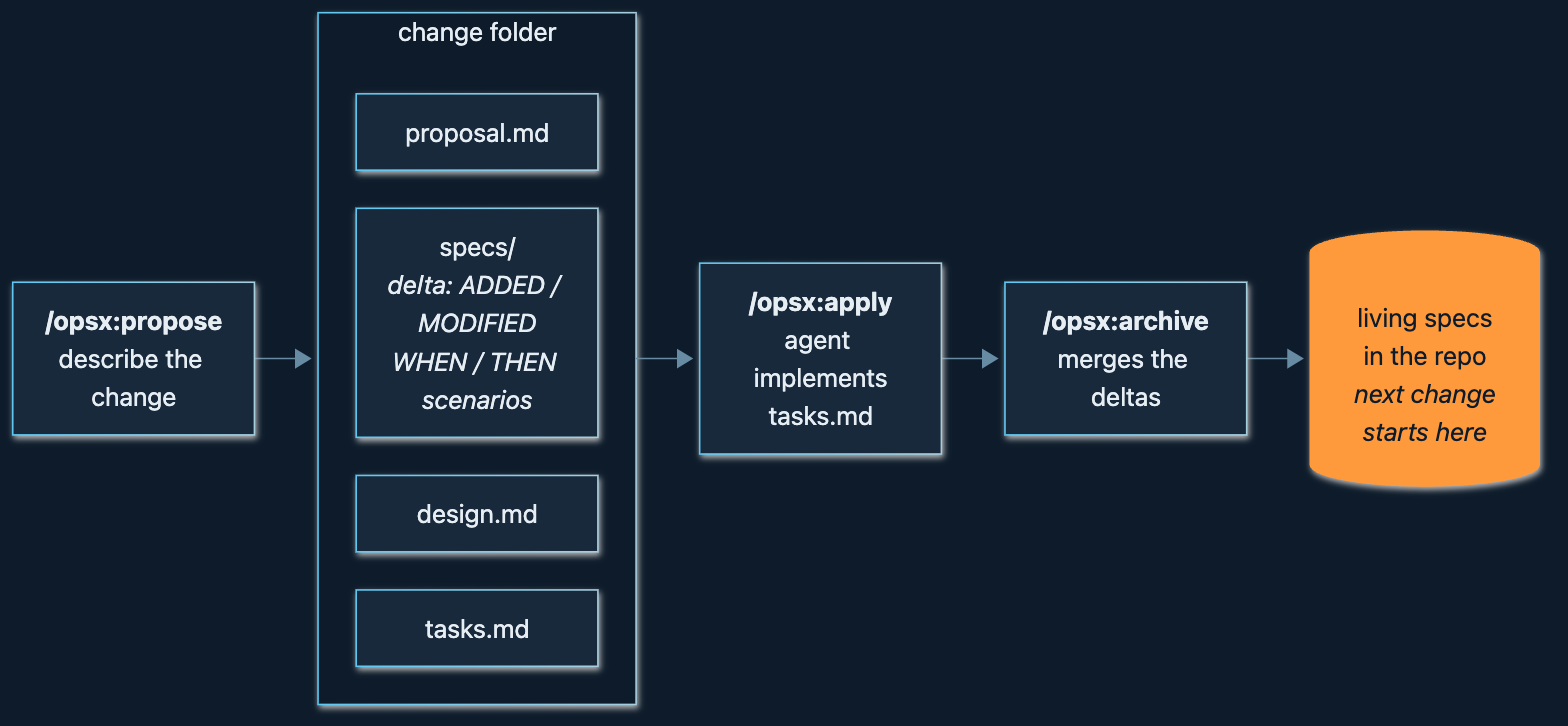 OpenSpec flow: /opsx:propose creates a change folder with proposal, delta specs, design and tasks, /opsx:apply implements it, and /opsx:archive merges the deltas into the living specs
