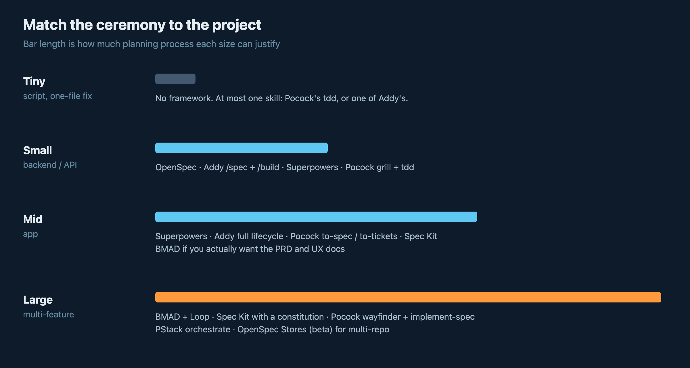 Size ladder matching planning ceremony to project size: no framework for tiny fixes, OpenSpec or Addy for small APIs, Superpowers or Spec Kit for mid apps, BMAD plus Loop or PStack for large multi-feature work