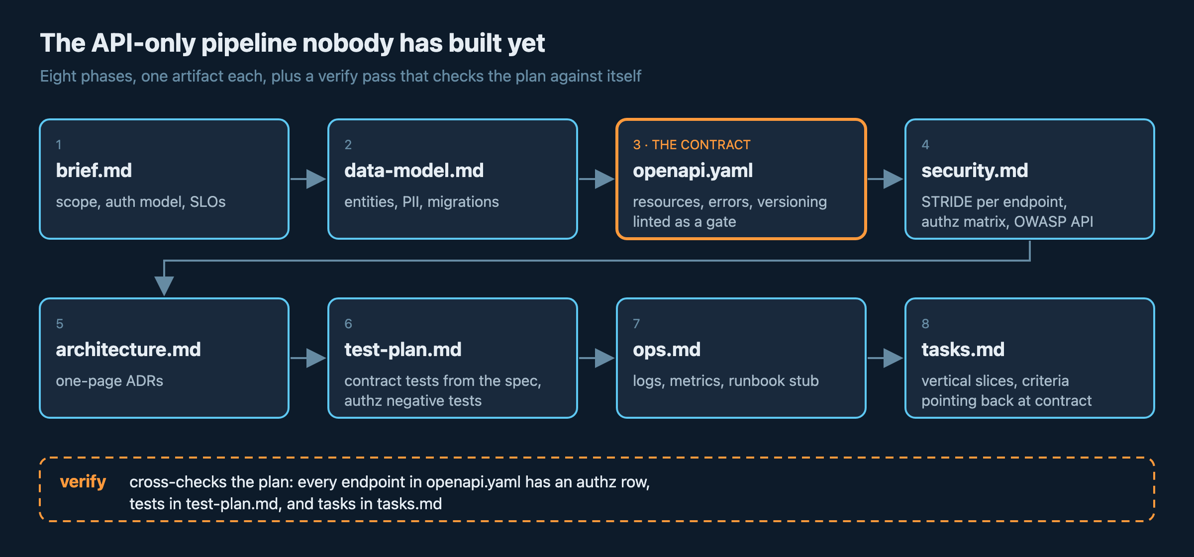 Eight-phase API-only planning pipeline from brief.md through data-model, openapi.yaml contract, security, architecture, test-plan and ops to tasks.md, with a verify pass checking every endpoint has authz, tests and tasks